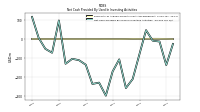 Net Cash Provided By Used In Investing Activities