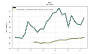 Common Stock Dividends Per Share Declared