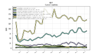 Accrued Income Taxes Current