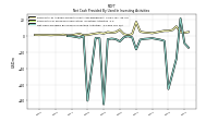 Net Cash Provided By Used In Investing Activities