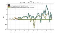 Amortization Of Financing Costs And Discounts