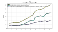 Accumulated Depreciation Depletion And Amortization Property Plant And Equipment