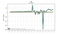 Common Stock Dividends Per Share Declared