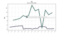 Allowance For Doubtful Accounts Receivable Current