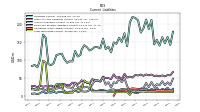 Long Term Debt Current