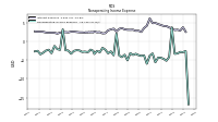 Nonoperating Income Expense