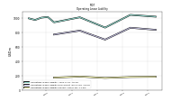 Operating Lease Liability Current