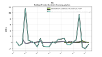 Net Cash Provided By Used In Financing Activities