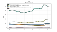 Other Assets Noncurrent