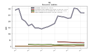 Other Liabilities Noncurrent