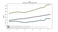 Property Plant And Equipment Net