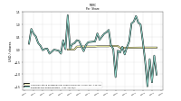 Earnings Per Share Diluted