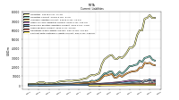 Contract With Customer Liability Current