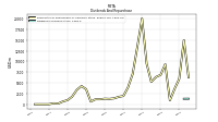 Dividends Common Stock