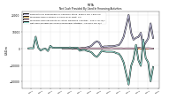 Net Cash Provided By Used In Financing Activities