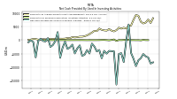 Net Cash Provided By Used In Investing Activities