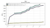 Operating Lease Liability Current