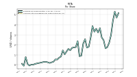 Common Stock Dividends Per Share Declared