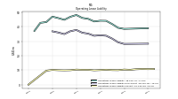 Operating Lease Liability Current