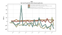 Net Cash Provided By Used In Operating Activities