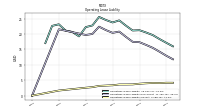 Operating Lease Liability Current