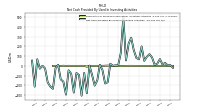 Net Cash Provided By Used In Investing Activities