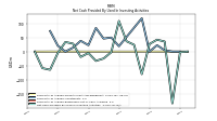 Net Cash Provided By Used In Investing Activities