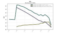 Operating Lease Liability Noncurrent