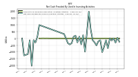 Net Cash Provided By Used In Investing Activities