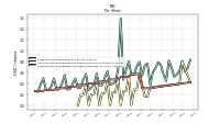 Common Stock Dividends Per Share Cash Paid