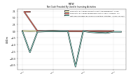 Net Cash Provided By Used In Investing Activities