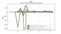 Net Cash Provided By Used In Operating Activities