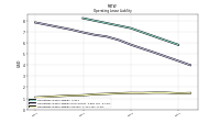 Operating Lease Liability Current