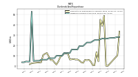 Dividends Common Stock Cash