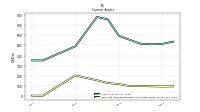 Cash And Cash Equivalents At Carrying Value