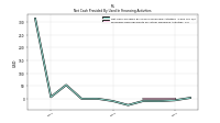 Proceeds From Payments For Other Financing Activities