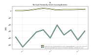 Net Cash Provided By Used In Investing Activities