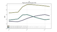Property Plant And Equipment Net