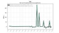 Net Cash Provided By Used In Financing Activities