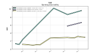 Operating Lease Liability Current