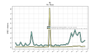 Common Stock Dividends Per Share Declared