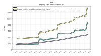 Accumulated Depreciation Depletion And Amortization Property Plant And Equipment