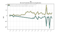 Net Cash Provided By Used In Investing Activities