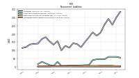 Operating Lease Liability Noncurrent