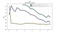 Operating Lease Liability Current