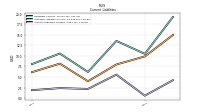 Accounts Payable Current