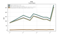 Prepaid Expense And Other Assets Current