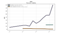 Other Liabilities Noncurrent