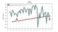 Earnings Per Share Diluted