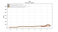 Deferred Income Tax Liabilities Net